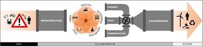 Building the Knowledge-to-Action Pipeline in North America: Connecting Ocean Acidification Research and Actionable Decision Support